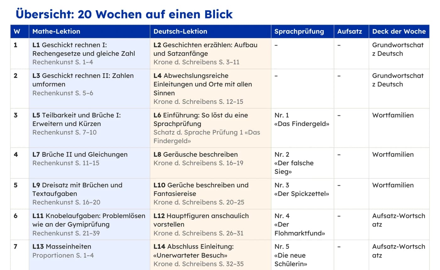 Übersicht über die ersten Wochen: Mathe-Lektion, Deutsch-Lektion, Sprachprüfung und Deck der Woche